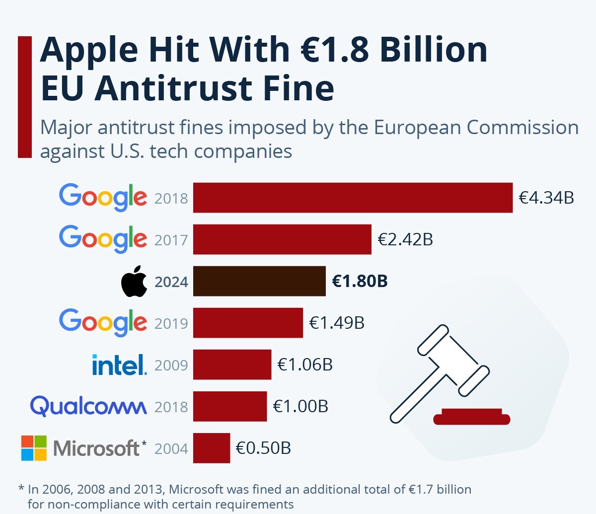 Apple Slapped with €1.8 Billion EU Antitrust Fine Over App Store Rules