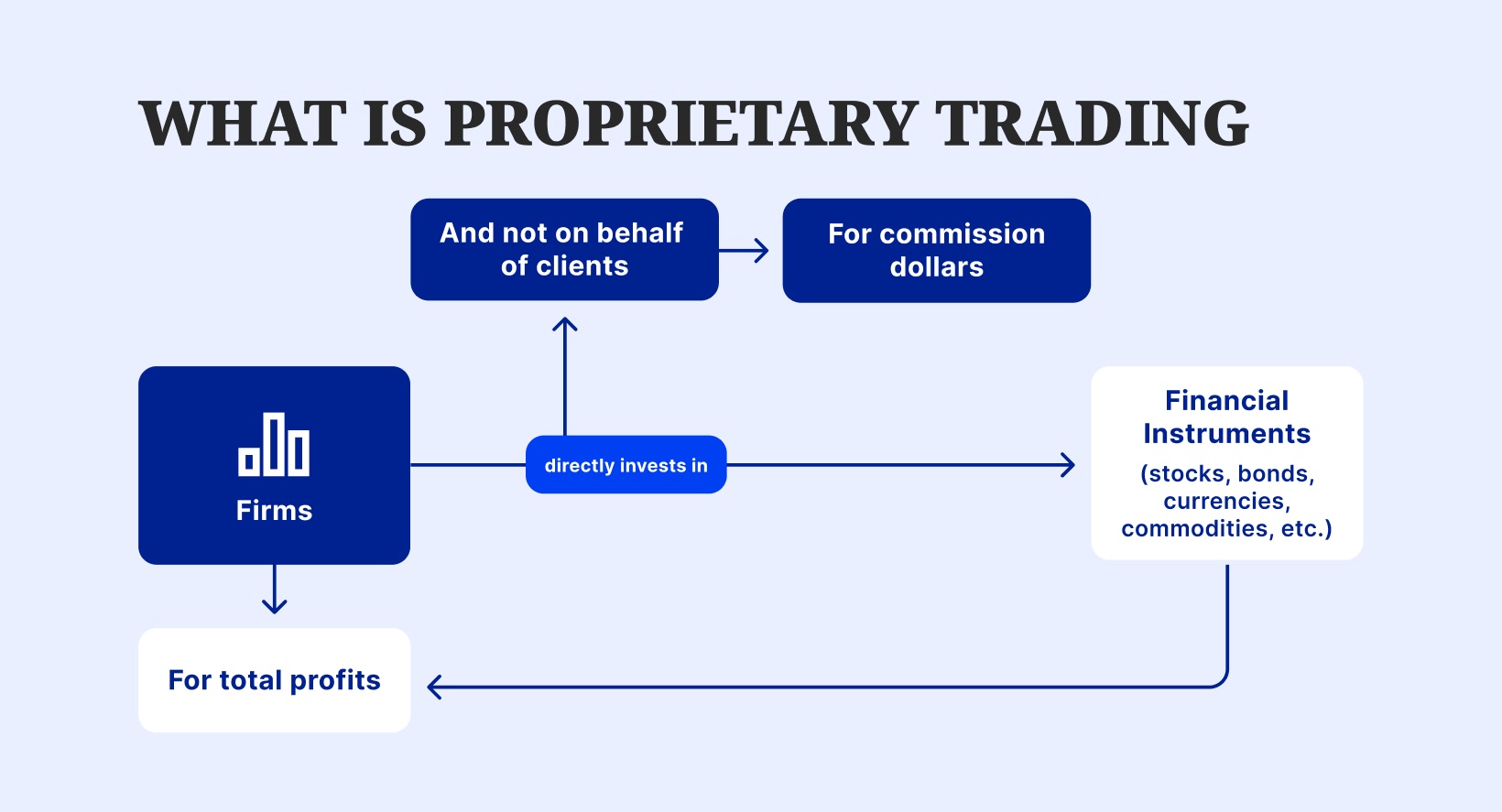 Understanding Prop Trading