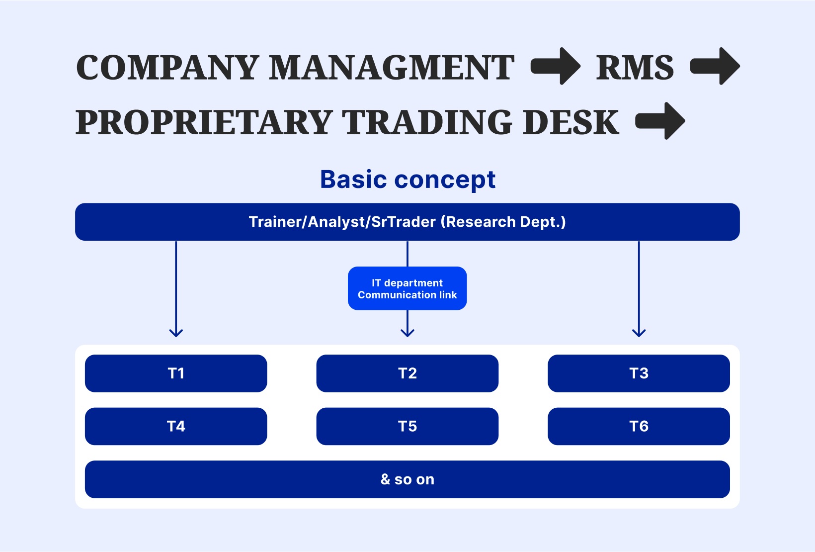 Proprietary Trading