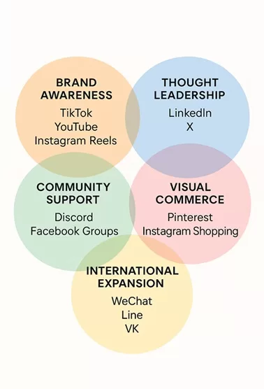 Brand Awareness