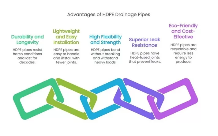 HDPE Drainage Pipes advantage
